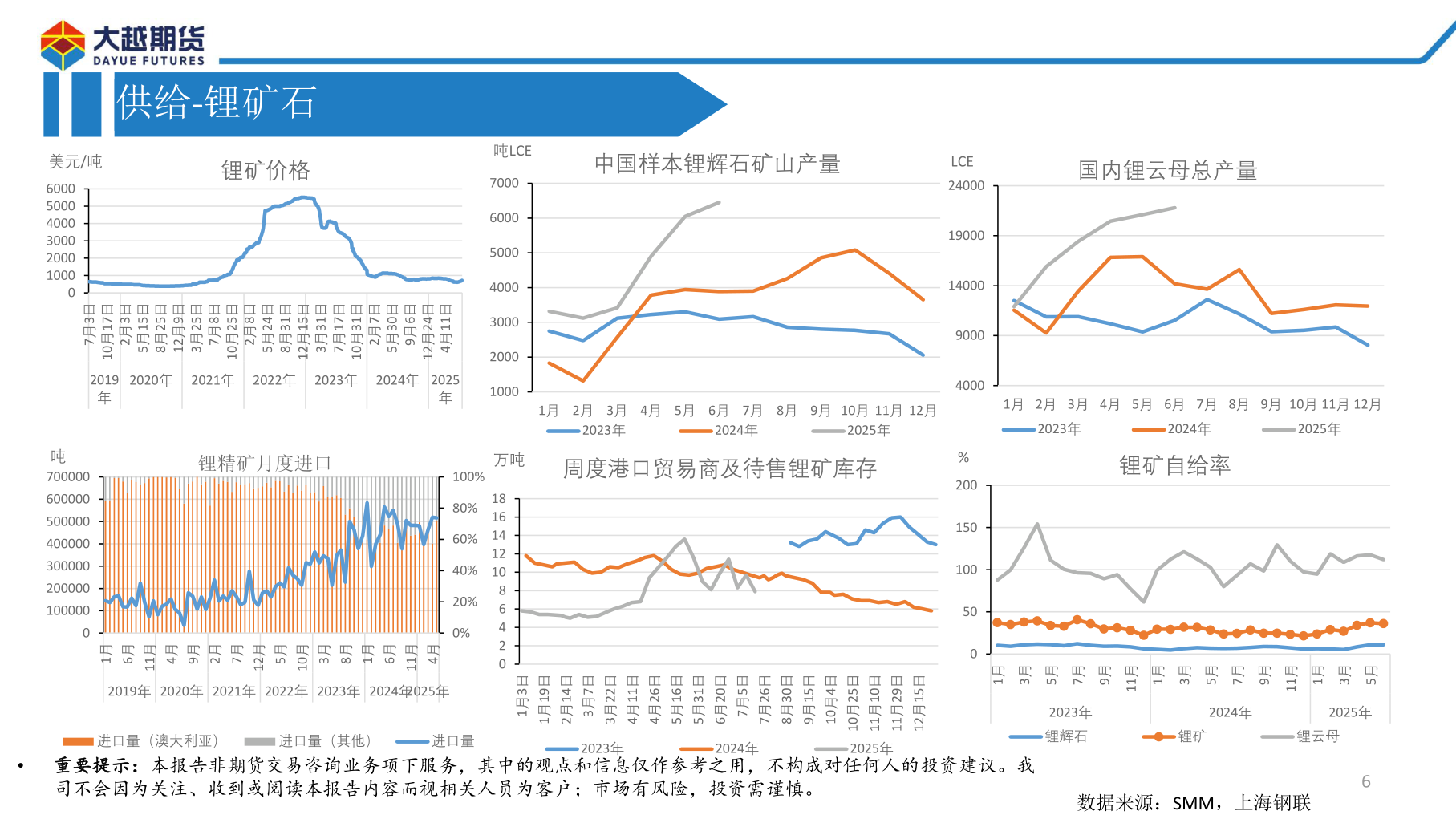 请问一下供给-锂矿石