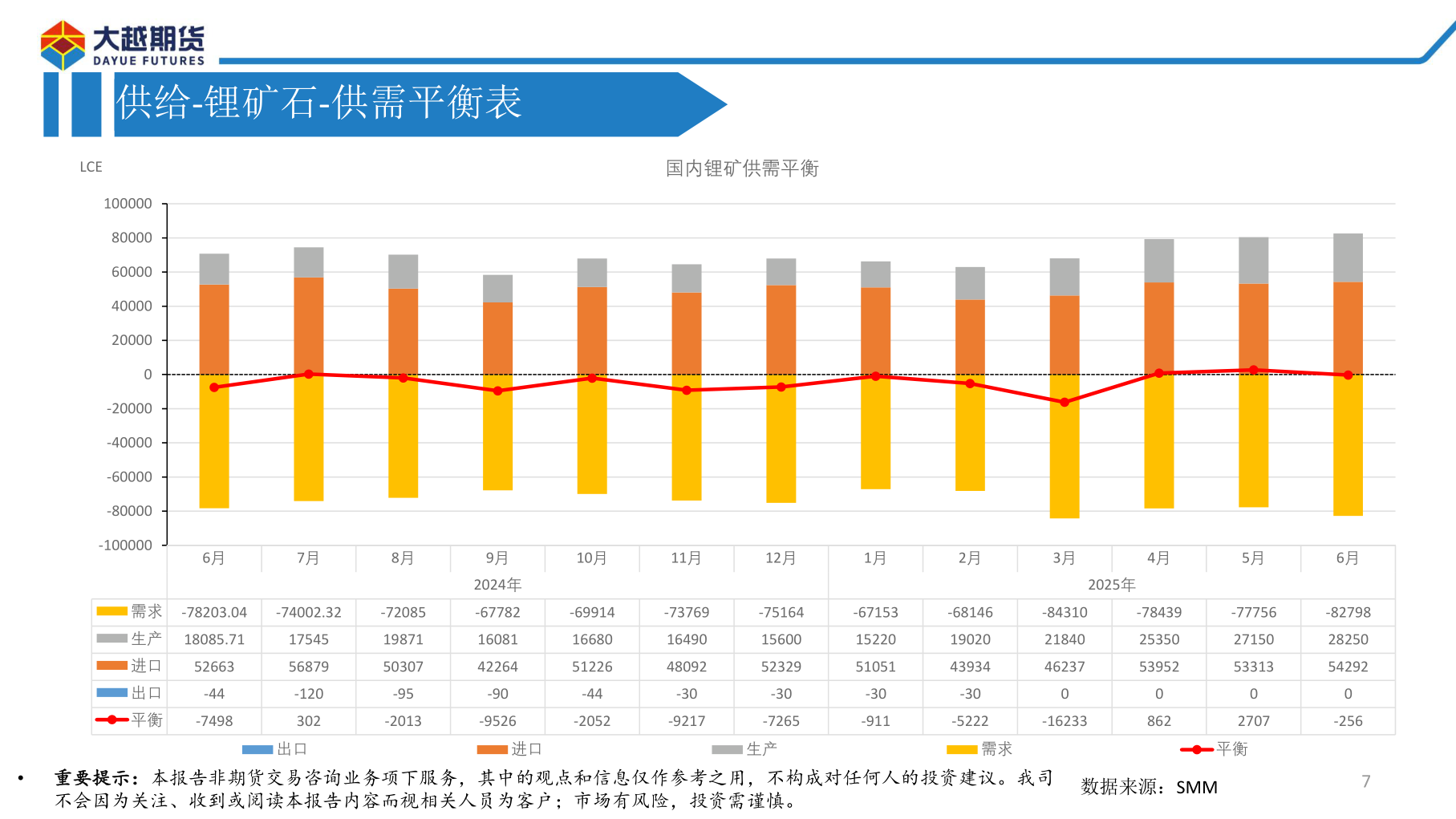 请问一下供给-锂矿石-供需平衡表