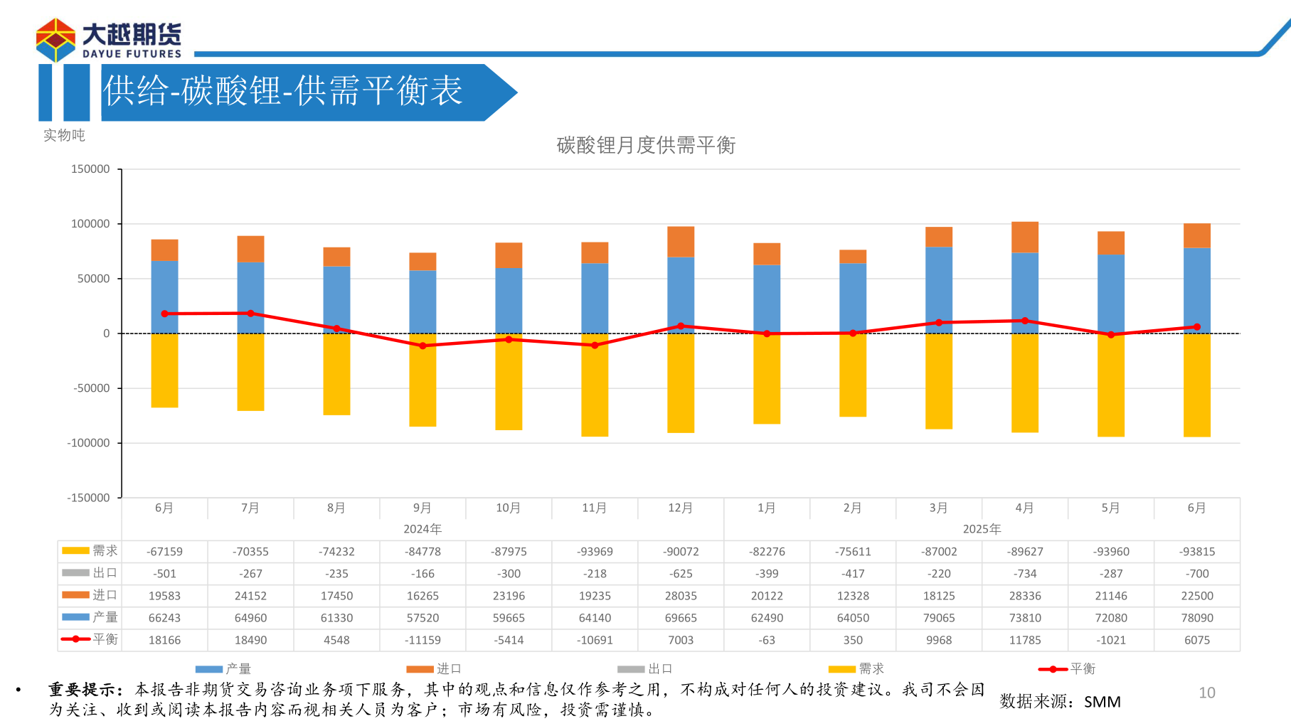 请问一下供给-碳酸锂-供需平衡表