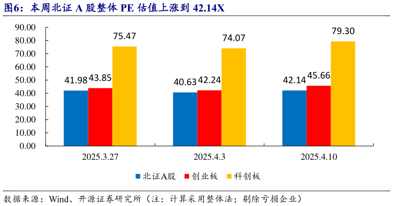 请问一下本周北证 A 股整体 PE 估值上涨到 42.14X?