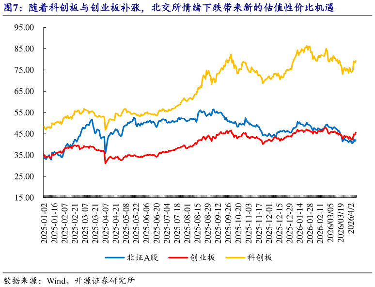 如何了解随着科创板与创业板补涨，北交所情绪下跌带来新的估值性价比机遇