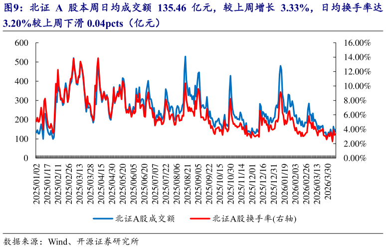 如何才能北证 A 股本周日均成交额 135.46 亿元，较上周增长 3.33%，日均换手率达?