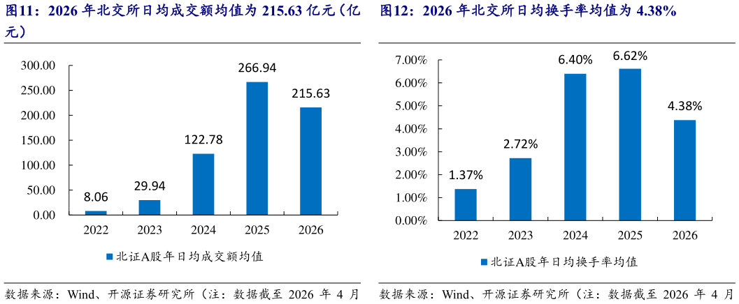 谁知道2026 年北交所日均成交额均值为 215.63 亿元（亿 2026 年北交所日均换手率均值为 4.38%?
