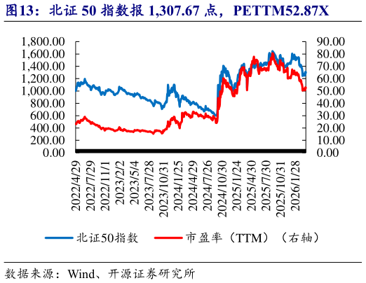 我想了解一下北证 50 指数报 1,307.67 点，PETTM52.87X?