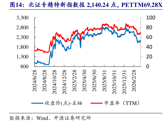 如何解释北证专精特新指数报 2,140.24 点，PETTM69.28X?
