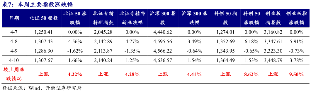 请问一下本周主要指数涨跌幅