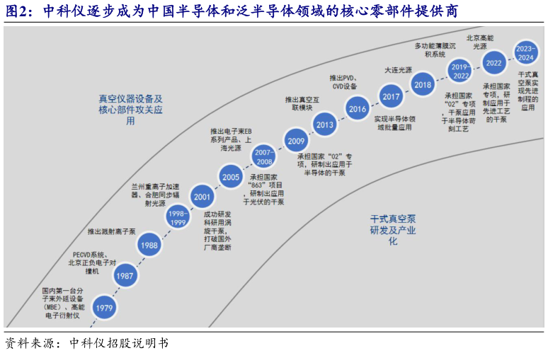 谁能回答中科仪逐步成为中国半导体和泛半导体领域的核心零部件提供商