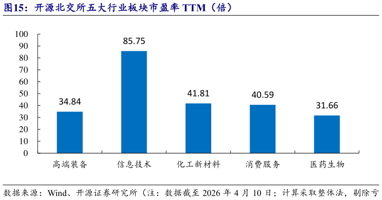 想问下各位网友开源北交所五大行业板块市盈率 TTM（倍）