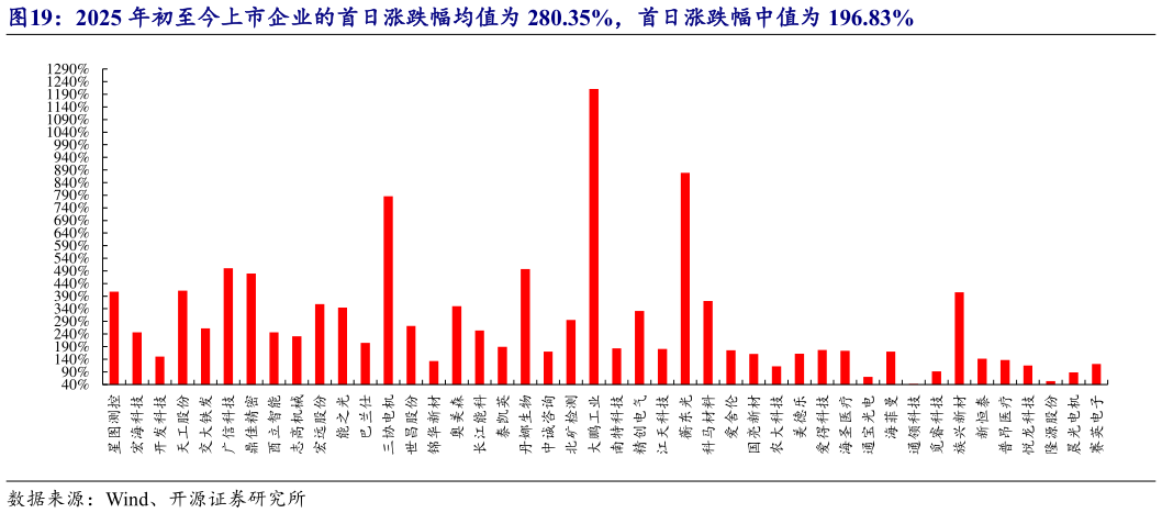 请问一下2025 年初至今上市企业的首日涨跌幅均值为 280.35%，首日涨跌幅中值为 196.83%