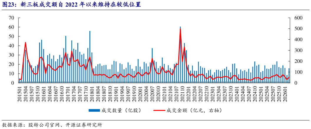 我想了解一下新三板成交额自 2022 年以来维持在较低位置