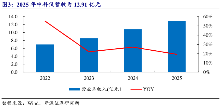 怎样理解2025 年中科仪营收为 12.91 亿元?
