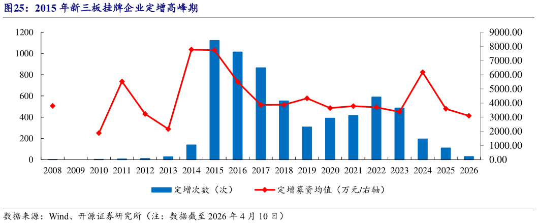 想问下各位网友2015 年新三板挂牌企业定增高峰期