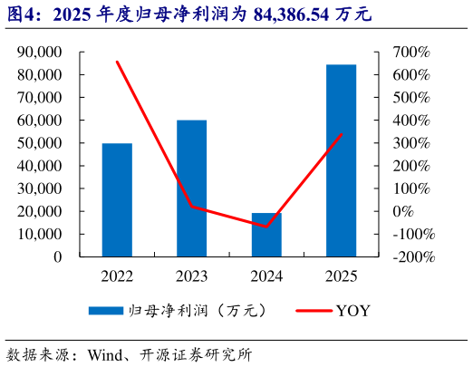 怎样理解2025 年度归母净利润为 84,386.54 万元?