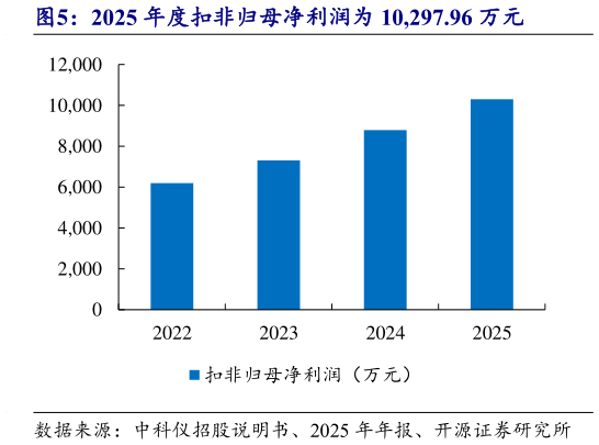 怎样理解2025 年度扣非归母净利润为 10,297.96 万元?