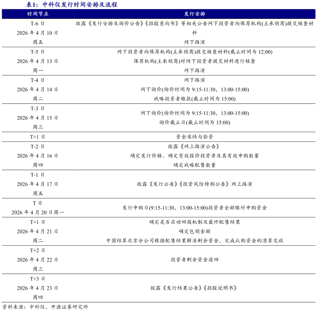 咨询下各位中科仪发行时间安排及流程 ?