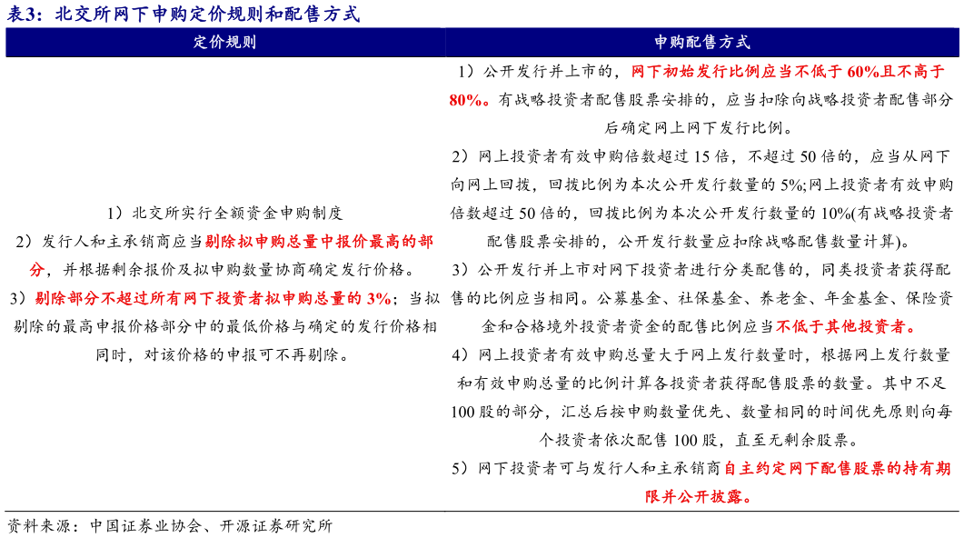一起讨论下北交所网下申购定价规则和配售方式?