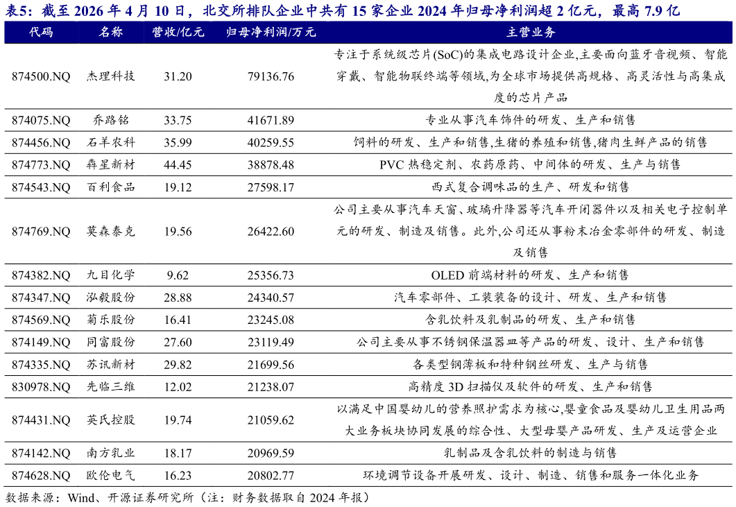 如何解释截至 2026 年 4 月 10 日，北交所排队企业中共有 15 家企业 2024 年归母净利润超 2 亿元，最高 7.9 亿