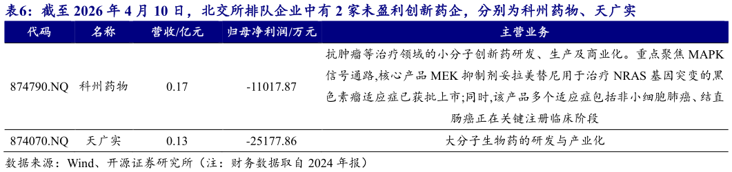 如何看待截至 2026 年 4 月 10 日，北交所排队企业中有 2 家未盈利创新药企，分别为科州药物、天广实