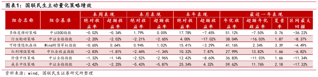 想关注一下国联民生主动量化策略绩效?