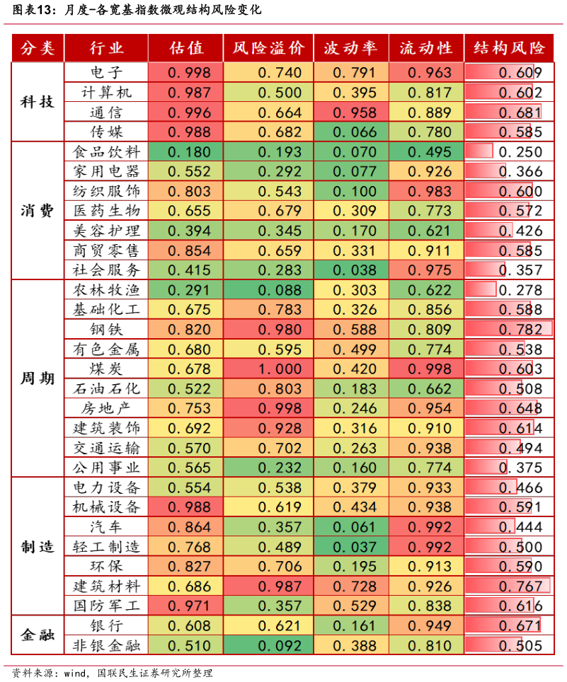 你知道月度-各宽基指数微观结构风险变化?