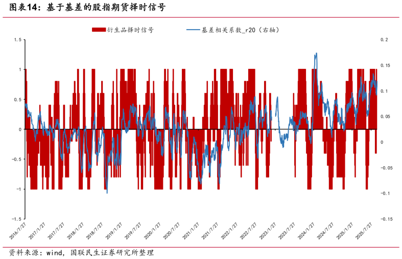 如何才能基于基差的股指期货择时信号?