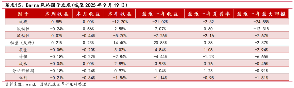 我想了解一下Barra 风格因子表现截至 2025 年 9 月 19 日?