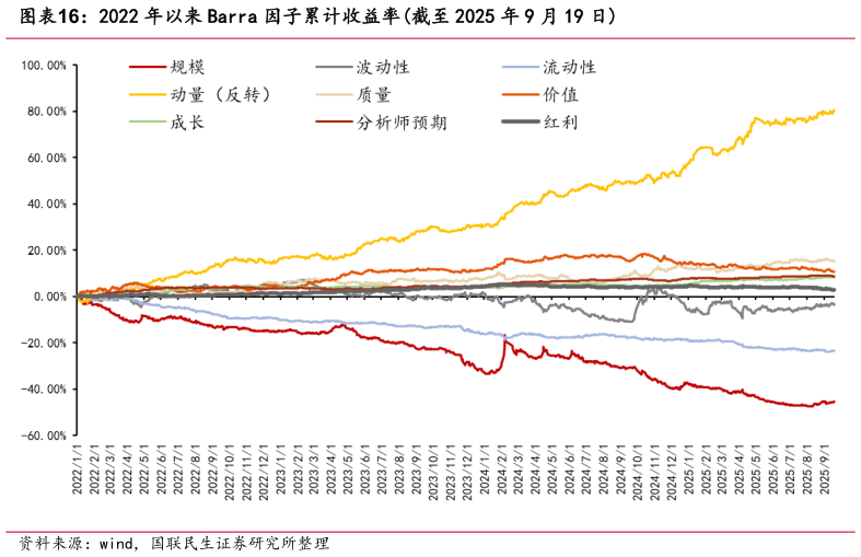 各位网友请教一下2022 年以来 Barra 因子累计收益率截至 2025 年 9 月 19 日?