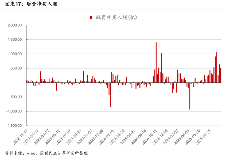 请问一下融资净买入额?
