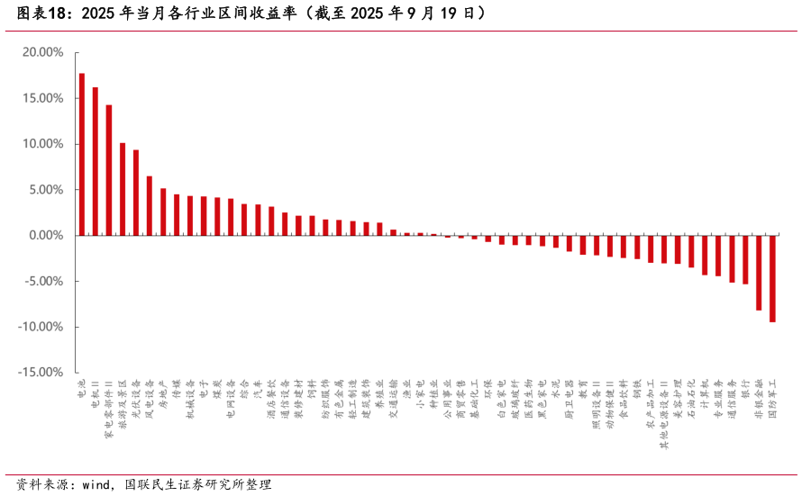 如何解释2025 年当月各行业区间收益率（截至 2025 年 9 月 19 日）?