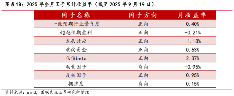 你知道2025 年当月因子累计收益率（截至 2025 年 9 月 19 日）?