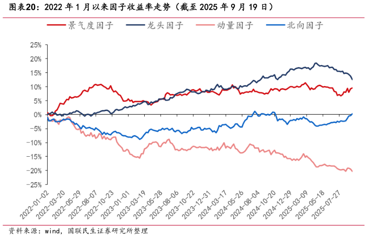 咨询下各位2022 年 1 月以来因子收益率走势（截至 2025 年 9 月 19 日）?