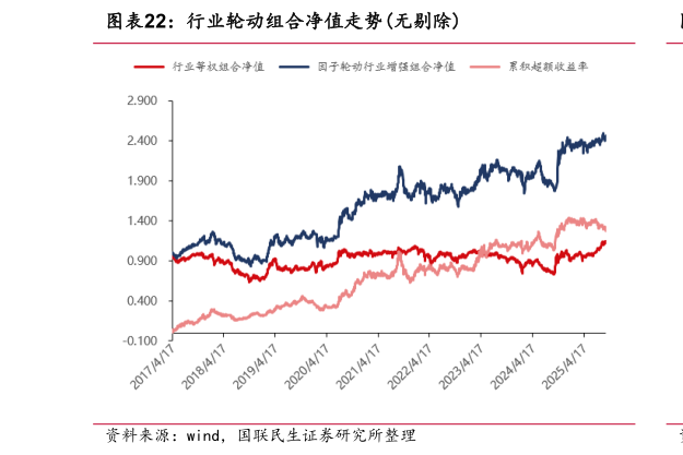 如何才能行业轮动组合净值走势无剔除?