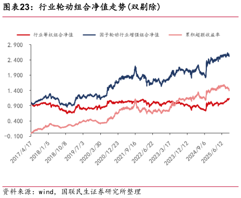 如何了解行业轮动组合净值走势双剔除?