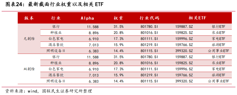谁知道最新截面行业权重以及相关 ETF?