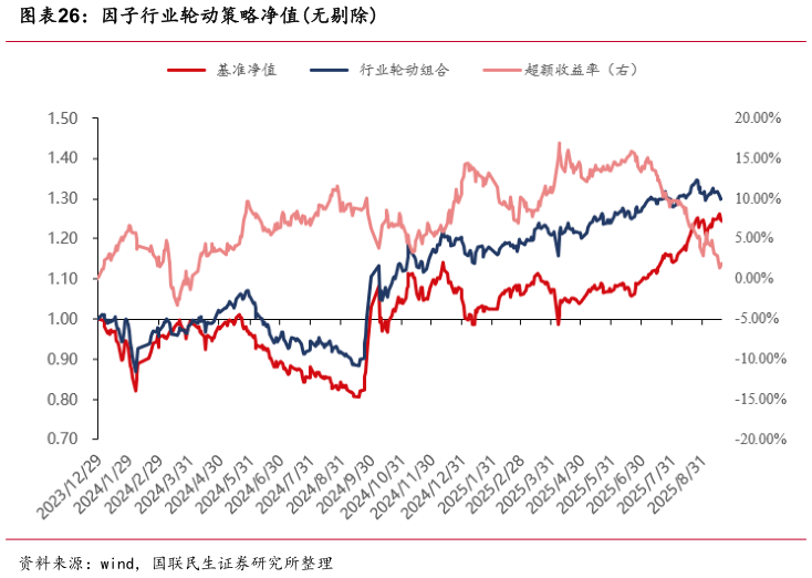 如何看待因子行业轮动策略净值无剔除?