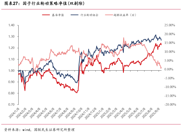 如何看待因子行业轮动策略净值双剔除?