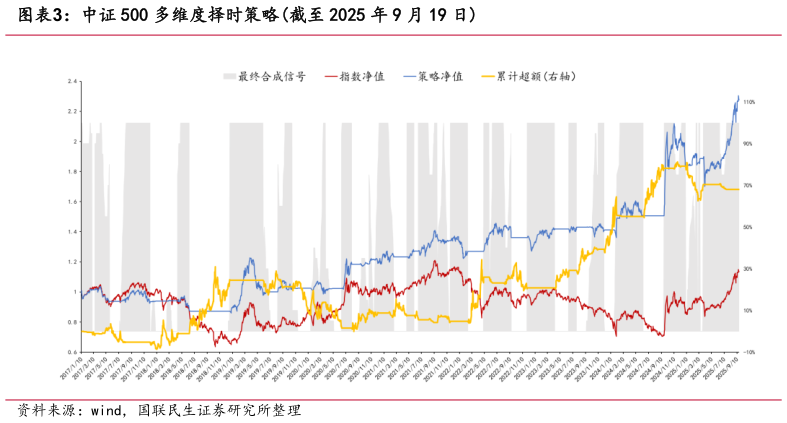 各位网友请教一下中证 500 多维度择时策略截至 2025 年 9 月 19 日?