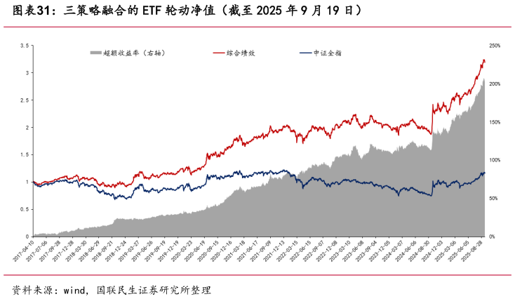 我想了解一下三策略融合的 ETF 轮动净值（截至 2025 年 9 月 19 日）?