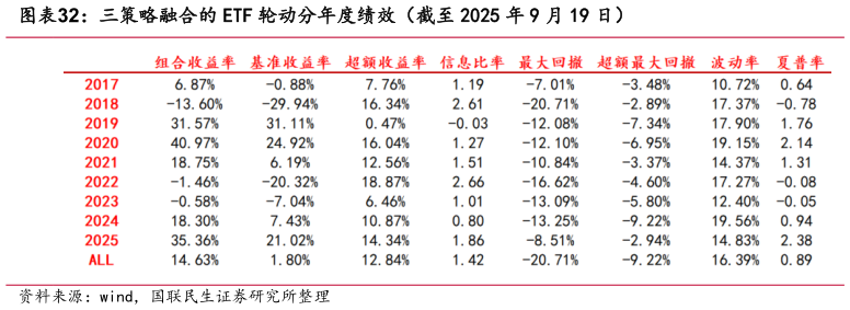 想关注一下三策略融合的 ETF 轮动分年度绩效（截至 2025 年 9 月 19 日）?