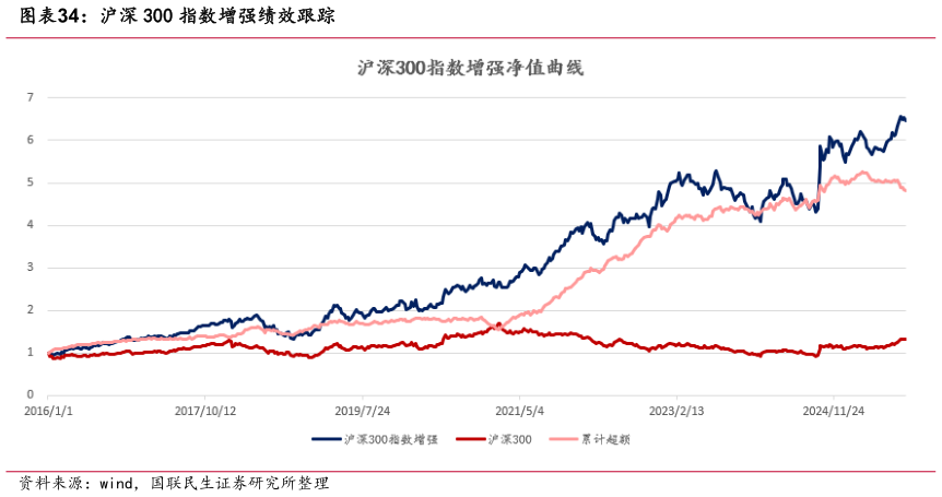 咨询下各位沪深 300 指数增强绩效跟踪