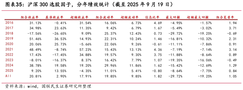如何看待沪深 300 选股因子，分年绩效统计（截至 2025 年 9 月 19 日）