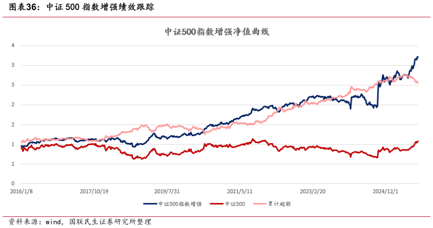 你知道中证 500 指数增强绩效跟踪