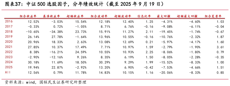我想了解一下中证 500 选股因子，分年绩效统计（截至 2025 年 9 月 19 日）