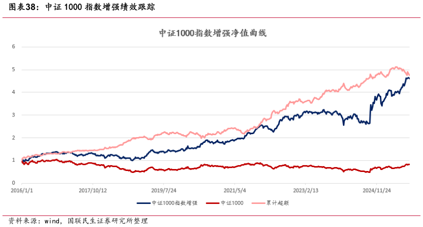 咨询下各位中证 1000 指数增强绩效跟踪