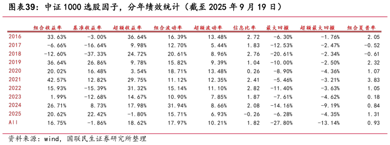 如何了解中证 1000 选股因子，分年绩效统计（截至 2025 年 9 月 19 日）