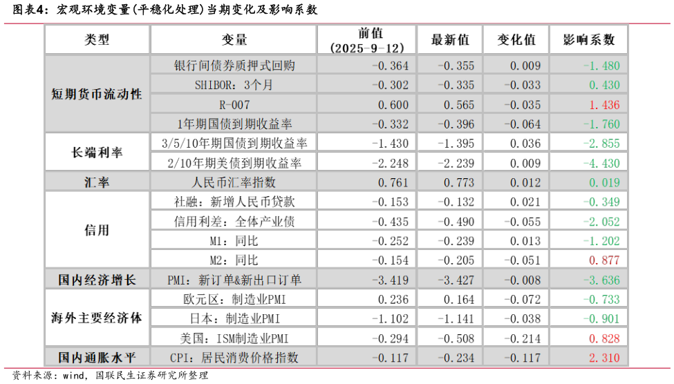 如何解释宏观环境变量平稳化处理当期变化及影响系数?