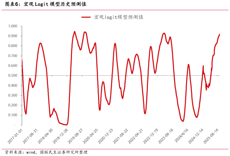 如何了解宏观 Logit 模型历史预测值?