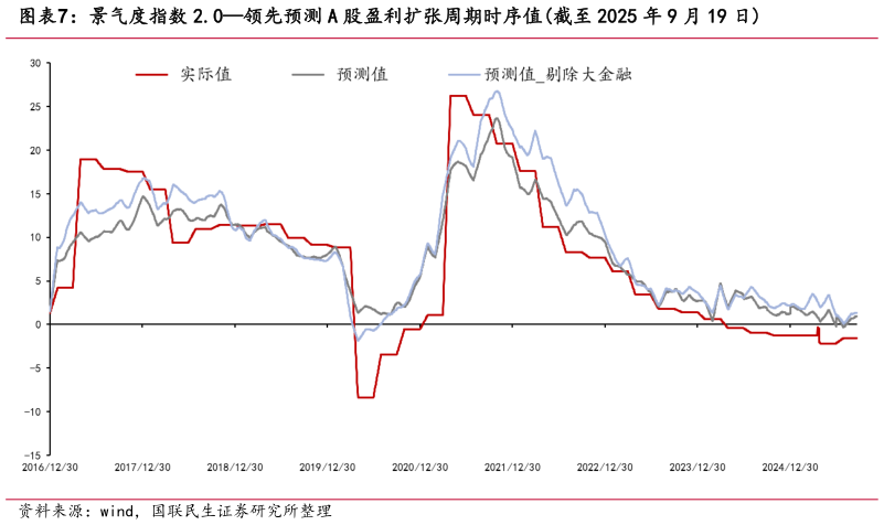 如何了解景气度指数 2.0领先预测 A 股盈利扩张周期时序值截至 2025 年 9 月 19 日?