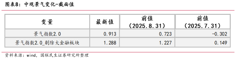 如何了解中观景气变化-截面值?