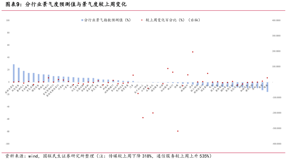 一起讨论下分行业景气度预测值与景气度较上周变化?